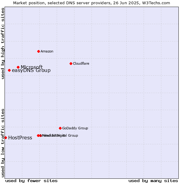 Market position of Microsoft vs. easyDNS Group vs. HostPress