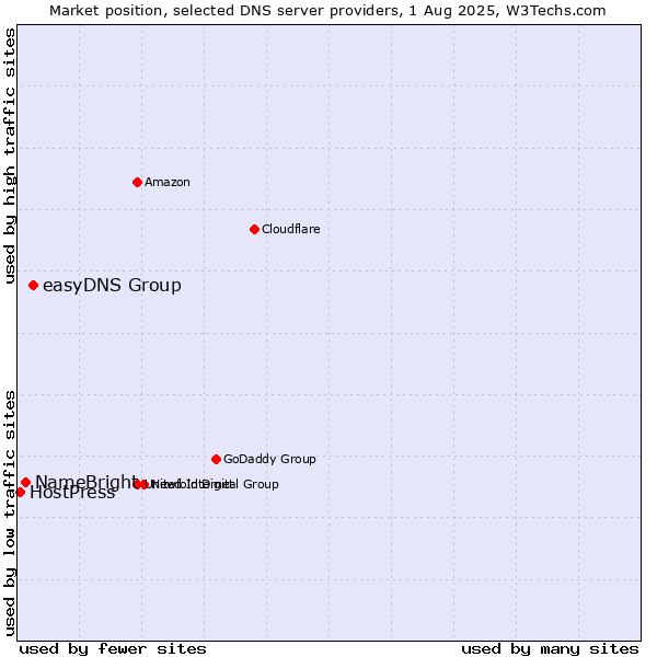 Market position of easyDNS Group vs. NameBright vs. HostPress