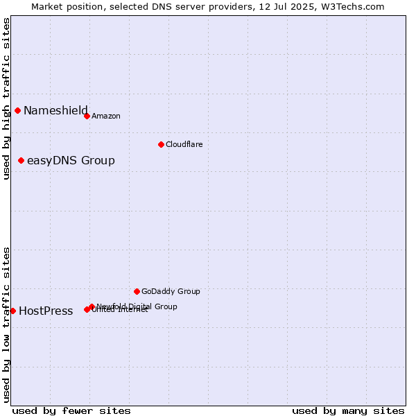 Market position of easyDNS Group vs. Nameshield vs. HostPress