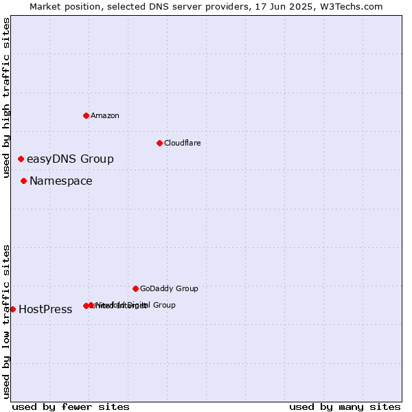 Market position of Namespace vs. easyDNS Group vs. HostPress