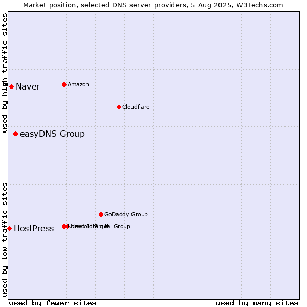 Market position of easyDNS Group vs. Naver vs. HostPress