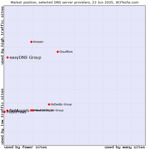 Market position of easyDNS Group vs. NetAngels vs. HostPress
