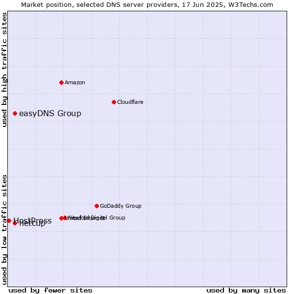 Market position of easyDNS Group vs. netcup vs. HostPress