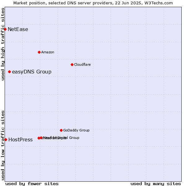 Market position of easyDNS Group vs. HostPress vs. NetEase