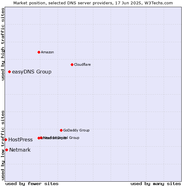 Market position of easyDNS Group vs. Netmark vs. HostPress