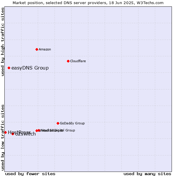 Market position of o2switch vs. easyDNS Group vs. HostPress