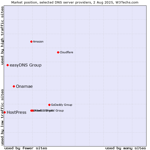 Market position of Onamae vs. easyDNS Group vs. HostPress