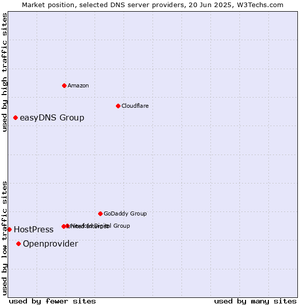 Market position of Openprovider vs. easyDNS Group vs. HostPress