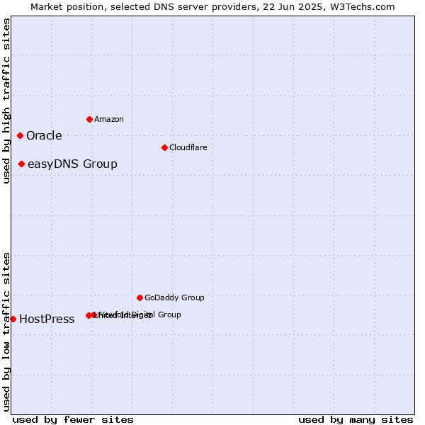 Market position of easyDNS Group vs. Oracle vs. HostPress
