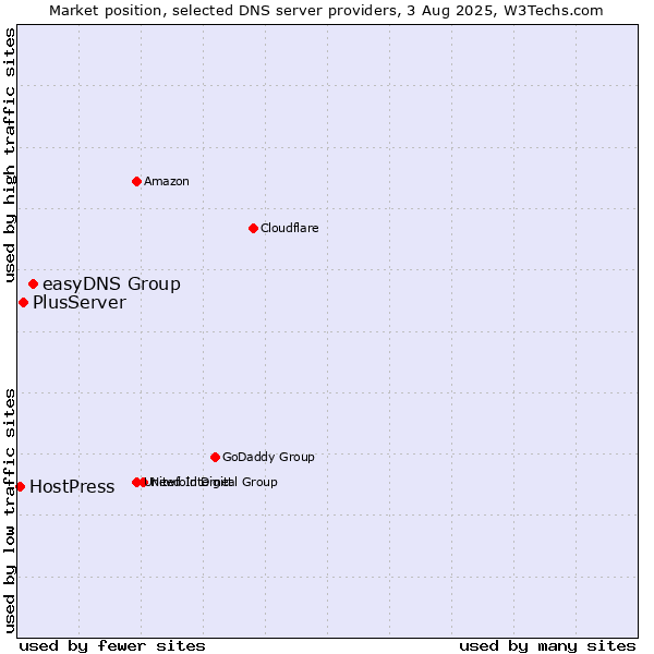 Market position of easyDNS Group vs. PlusServer vs. HostPress