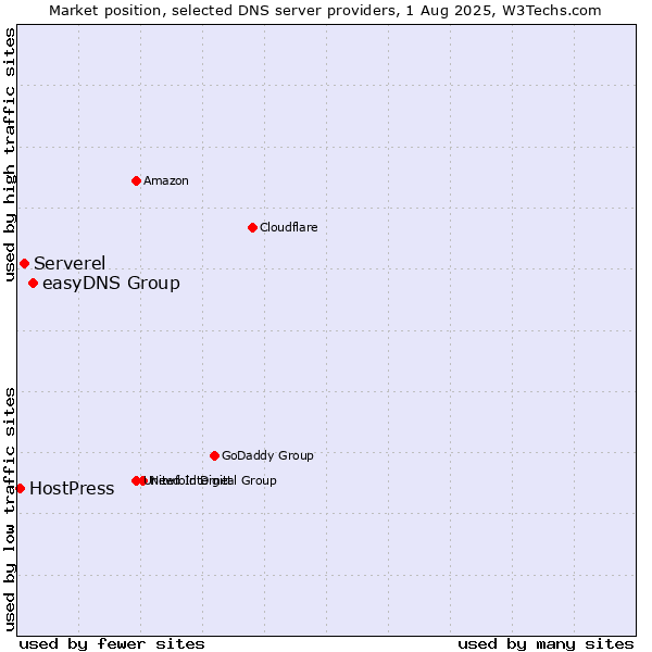 Market position of easyDNS Group vs. Serverel vs. HostPress