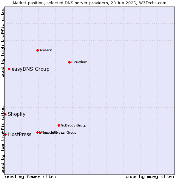 Market position of easyDNS Group vs. HostPress vs. Shopify