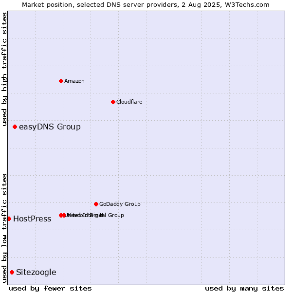 Market position of easyDNS Group vs. Sitezoogle vs. HostPress