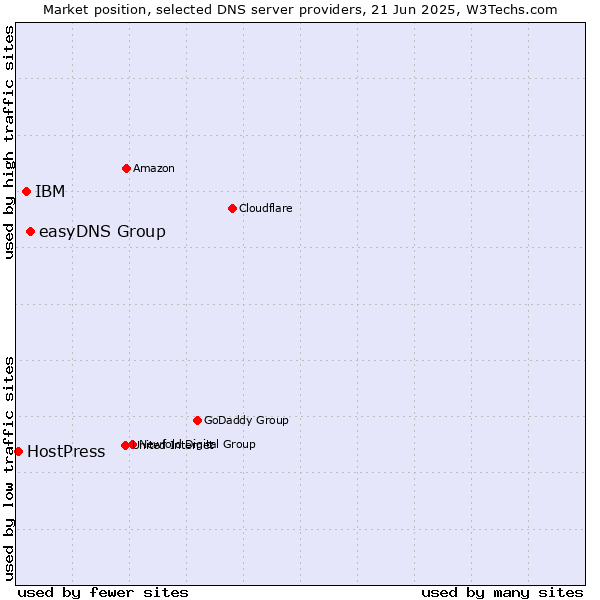 Market position of easyDNS Group vs. IBM vs. HostPress