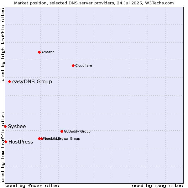 Market position of easyDNS Group vs. HostPress vs. Sysbee