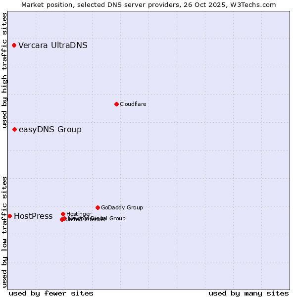 Market position of easyDNS Group vs. Vercara UltraDNS vs. HostPress