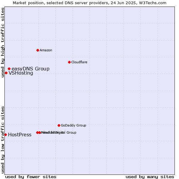 Market position of easyDNS Group vs. VSHosting vs. HostPress
