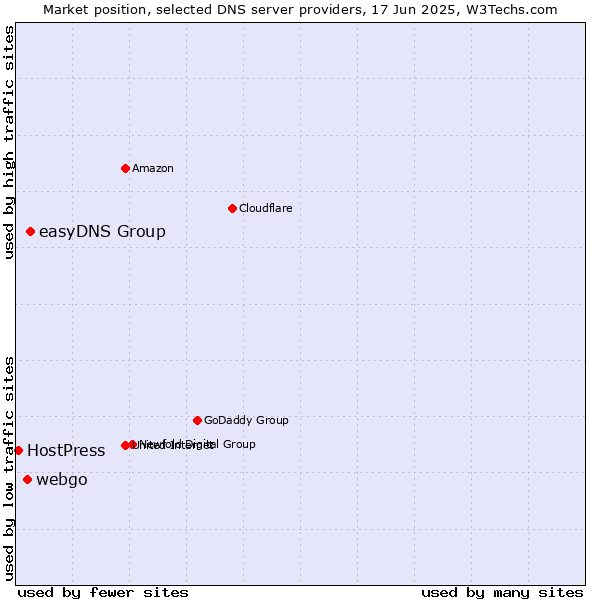 Market position of easyDNS Group vs. webgo vs. HostPress