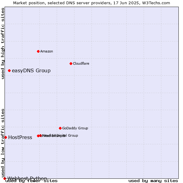 Market position of easyDNS Group vs. HostPress vs. Webhost Python