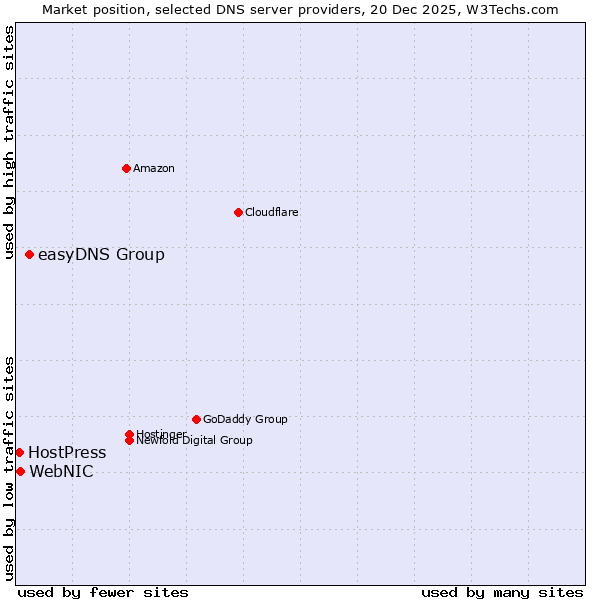Market position of easyDNS Group vs. WebNIC vs. HostPress
