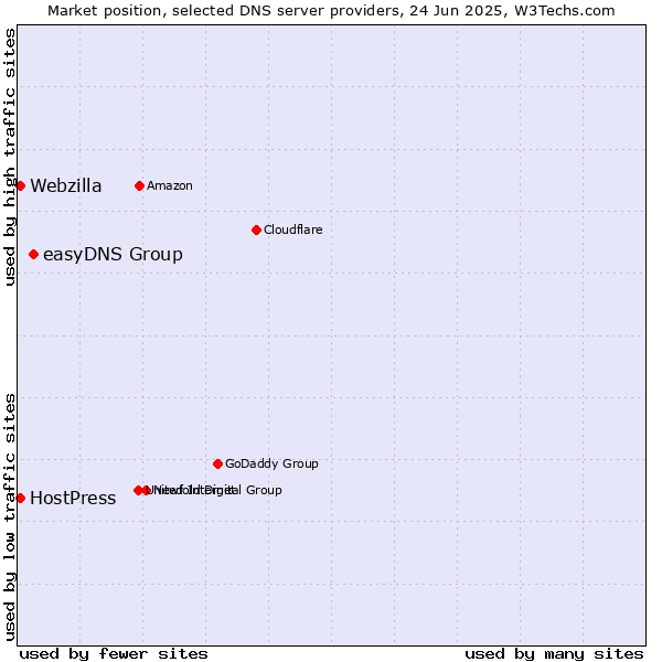 Market position of easyDNS Group vs. HostPress vs. Webzilla