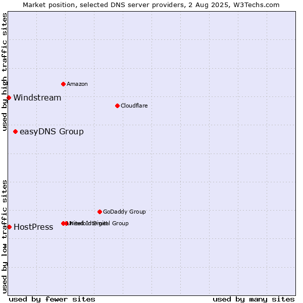 Market position of easyDNS Group vs. HostPress vs. Windstream