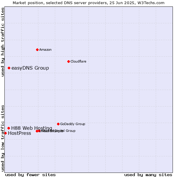 Market position of easyDNS Group vs. H88 Web Hosting vs. HostPress