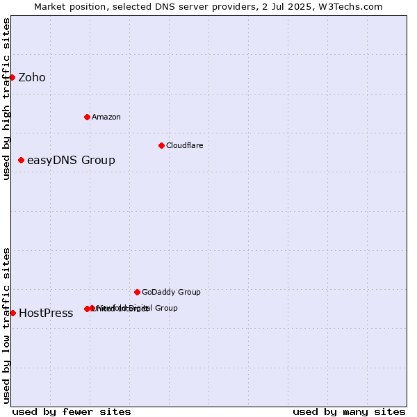 Market position of easyDNS Group vs. HostPress vs. Zoho