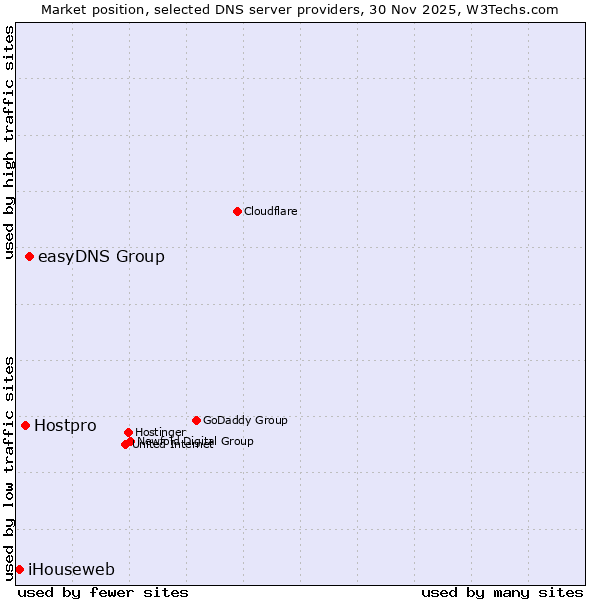 Market position of easyDNS Group vs. Hostpro vs. iHouseweb