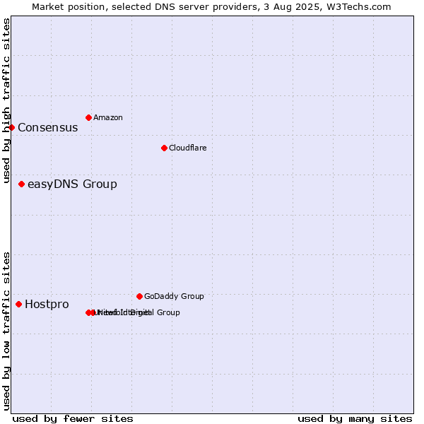 Market position of easyDNS Group vs. Hostpro vs. Consensus