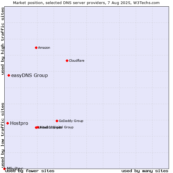Market position of easyDNS Group vs. Hostpro vs. Mivitec