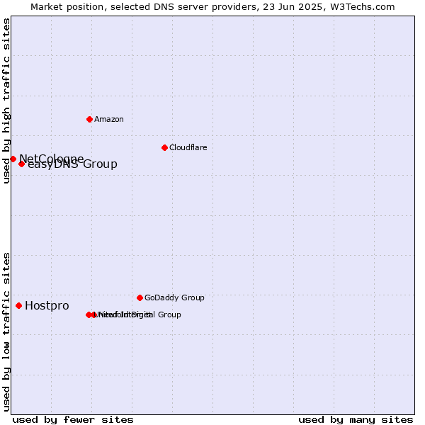 Market position of easyDNS Group vs. Hostpro vs. NetCologne