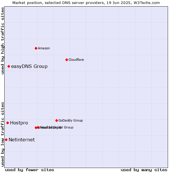 Market position of easyDNS Group vs. Hostpro vs. Netinternet