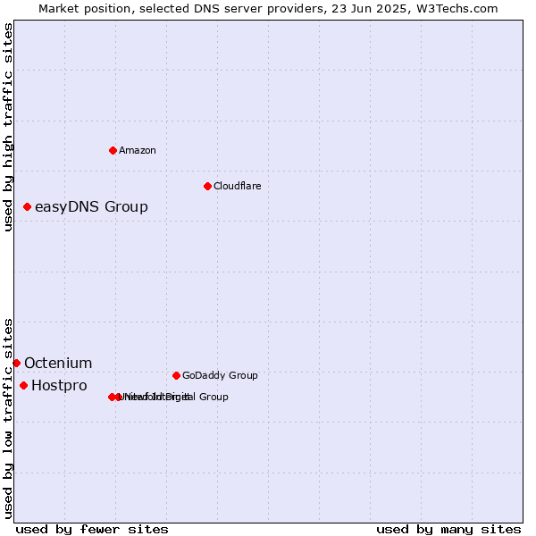 Market position of easyDNS Group vs. Hostpro vs. Octenium