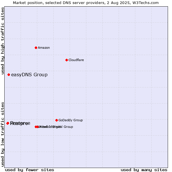 Market position of easyDNS Group vs. Proserve vs. Hostpro