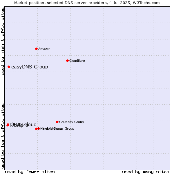 Market position of easyDNS Group vs. QUIC.cloud vs. Hostpro
