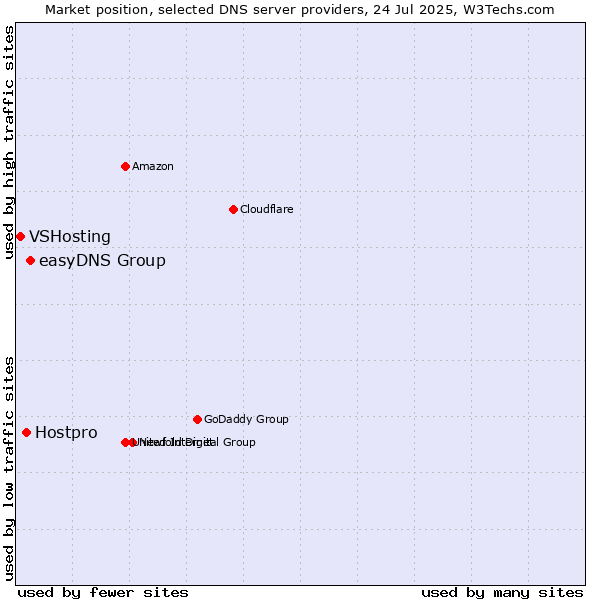 Market position of easyDNS Group vs. Hostpro vs. VSHosting