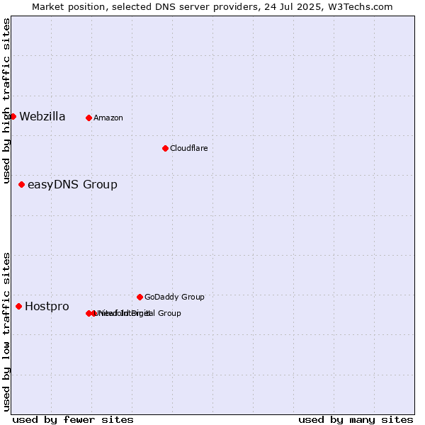 Market position of easyDNS Group vs. Hostpro vs. Webzilla