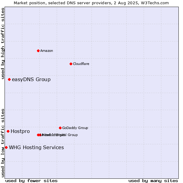Market position of easyDNS Group vs. Hostpro vs. WHG Hosting Services
