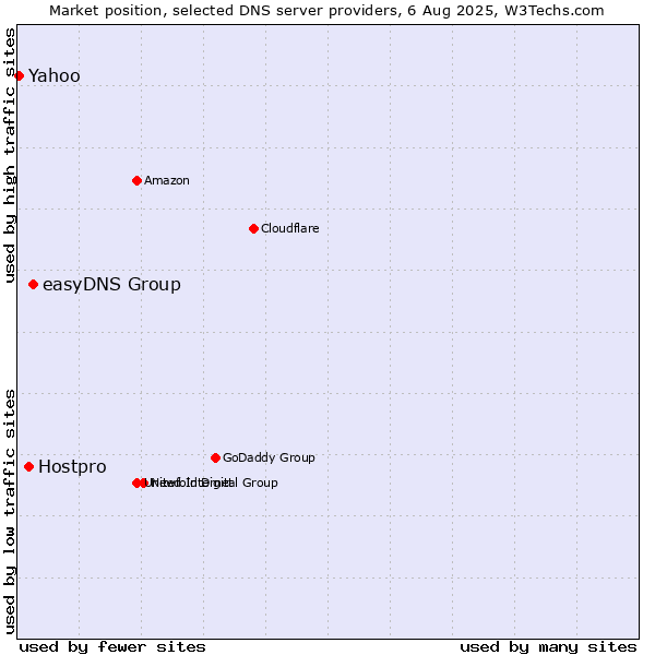 Market position of easyDNS Group vs. Hostpro vs. Yahoo