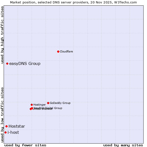 Market position of easyDNS Group vs. Hoststar vs. i-host