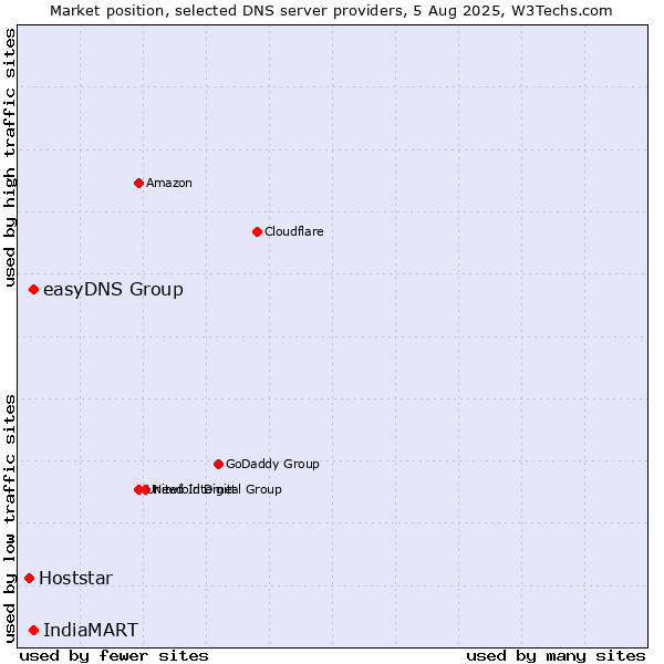 Market position of easyDNS Group vs. IndiaMART vs. Hoststar