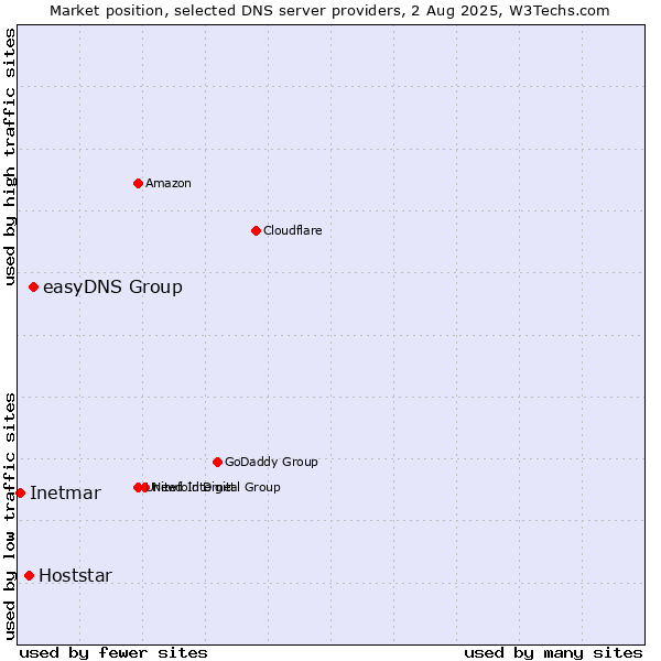 Market position of easyDNS Group vs. Hoststar vs. Inetmar