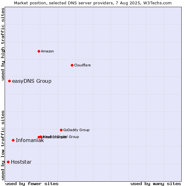 Market position of Infomaniak vs. easyDNS Group vs. Hoststar