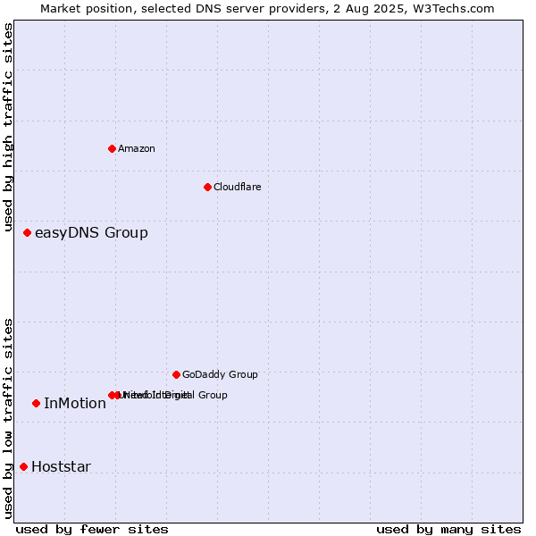 Market position of InMotion vs. easyDNS Group vs. Hoststar