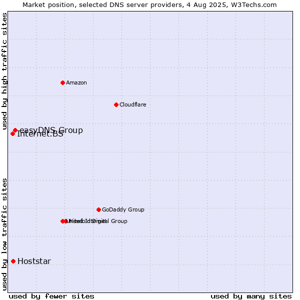 Market position of easyDNS Group vs. Hoststar vs. Internet.BS