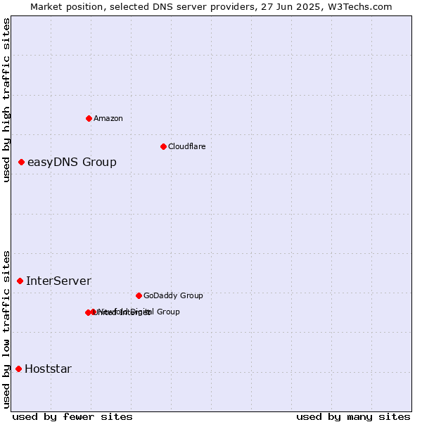 Market position of easyDNS Group vs. InterServer vs. Hoststar