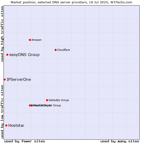 Market position of easyDNS Group vs. Hoststar vs. IPServerOne
