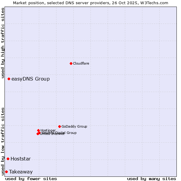 Market position of easyDNS Group vs. Hoststar vs. Takeaway