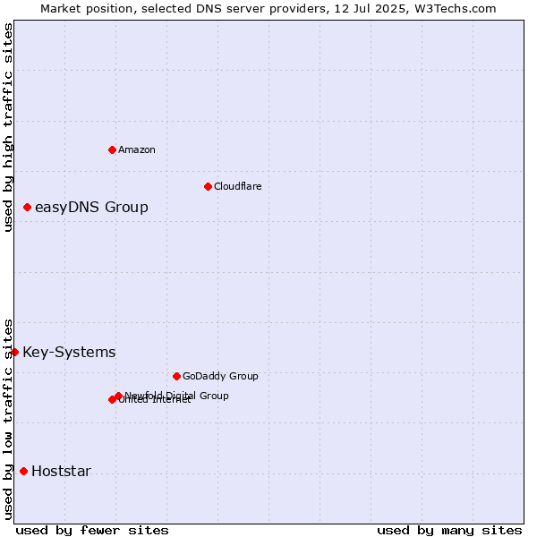 Market position of easyDNS Group vs. Hoststar vs. Key-Systems